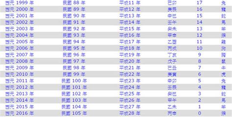 5月屬什麼|十二生肖年份對照表 (西元、民國)